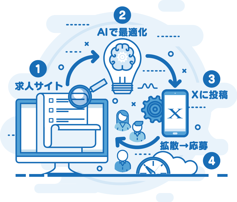 求人サイト　AIで最適化　Xに投稿　拡散応募